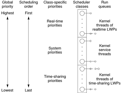 image:Image shows priority of real-time over system threads, and system threads over time-sharing threads. Each class has a separate run queue.
