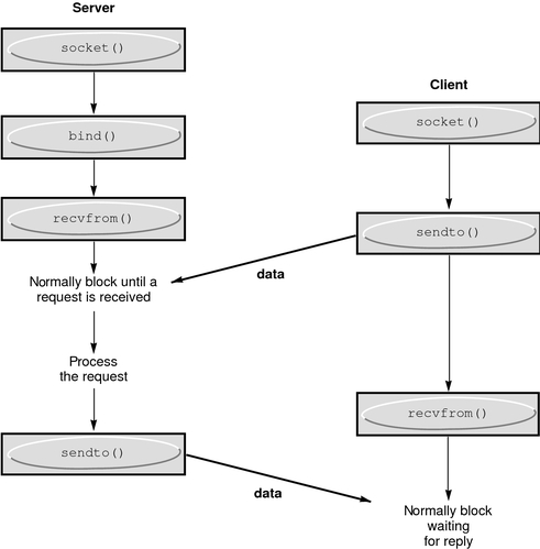 image:This graphic depicts data flow between a server and client, using the                         sendto and recvfrom functions.
