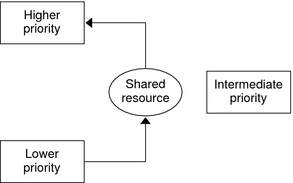 image:This image illustrates the unbounded priority inversion