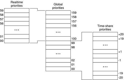 image:Image illustrates that each class algorithm has its own method of nominating the highest                 priority process to place on the global run queue.