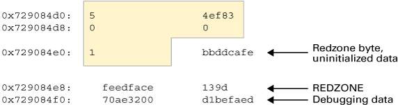 image:Graphic illustrates a sample kmem_alloc buffer. The redzone               byte, uninitialized data, and debugging data are marked.