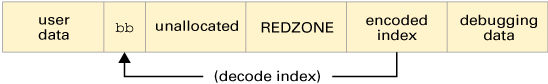 image:Graphic shows the redzone byte being written after the end               of the user data region. The redzone byte is determined by               decoding the index.