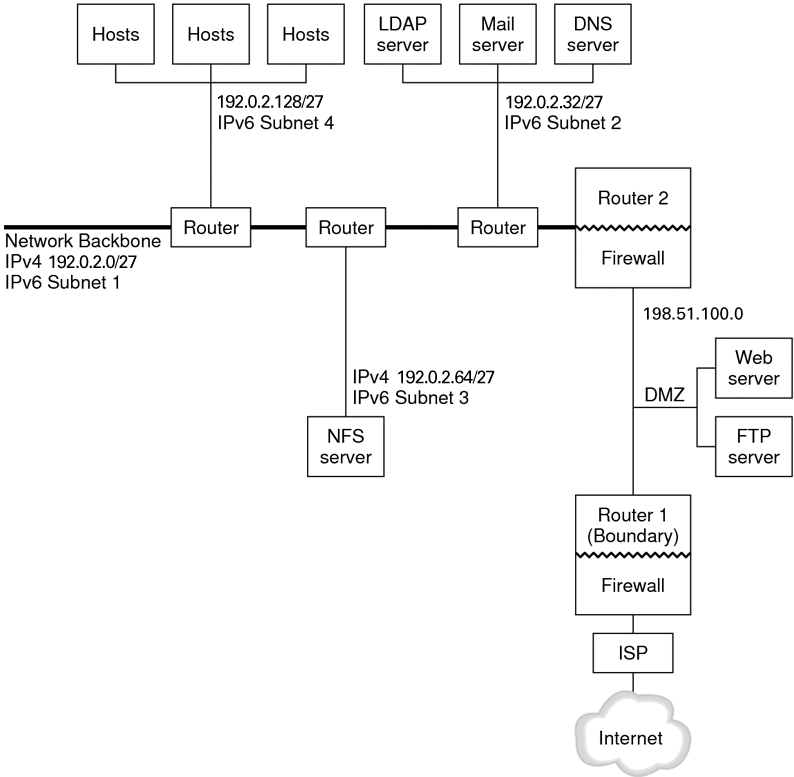 image:The figure shows an IPv6 network. The surrounding text describes the figure's contents in more detail.