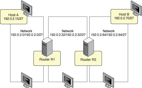 image:Figure that shows a sample of three networks that are connected by two routers.