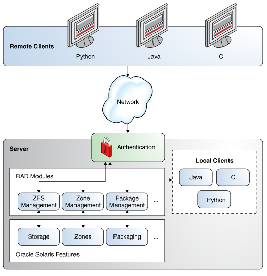 image:Graphic shows RAD modules on the server authenticating to RAD clients locally and             over the network