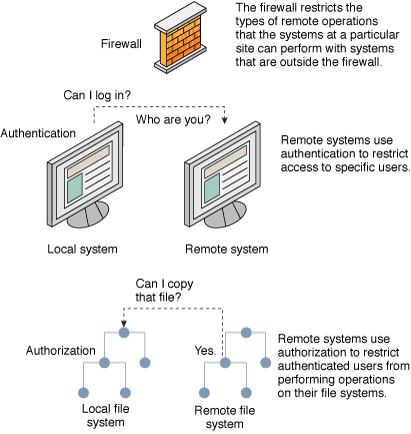 image:Graphic shows three ways to restrict access to remote systems: a                             firewall system, an authentication mechanism, and an authorization                             mechanism.