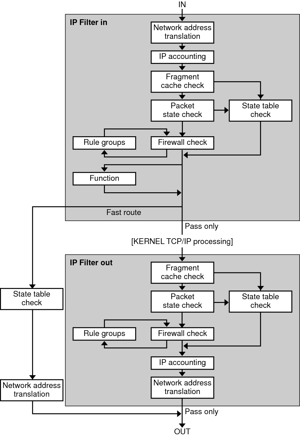 image:Diagram shows the sequence of steps associated with IP Filter packet processing.