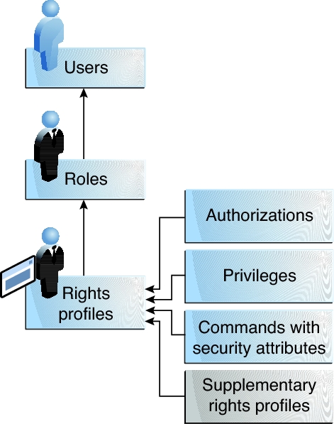 image:Graphic shows how a rights profile is assigned to a user in a role. The user has those rights when the user assumes the role.