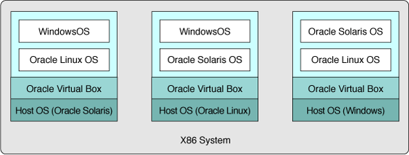 image:Graphic illustrates the use of virtual machines on an Oracle x86 System