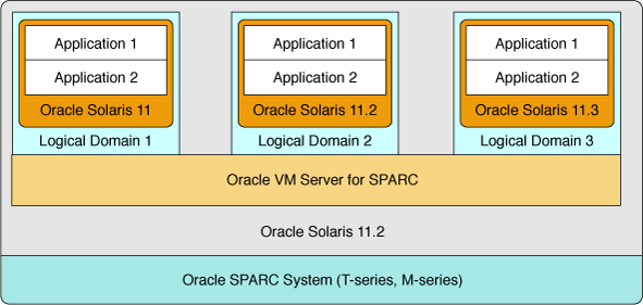 image:Graphic illustrates the use of virtual machines on an Oracle SPARC             system.