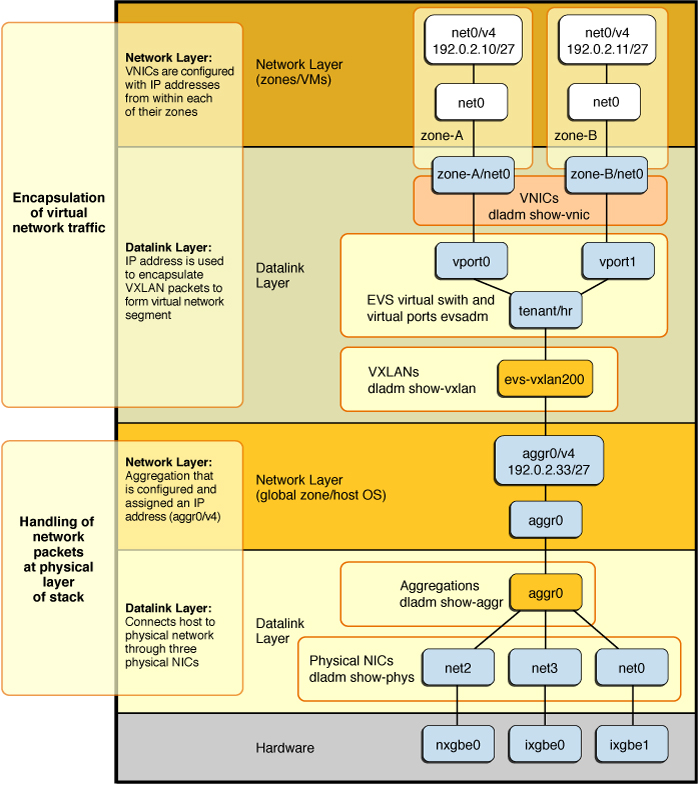 image:Figure of an aggregation with a VXLAN configuration that is virtualized through an EVS switch with two vports connected to two VNICs.