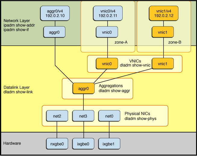 image:Figure that shows how an aggregation is combined with VNICs and configured within the Oracle Solaris network protocol stack.