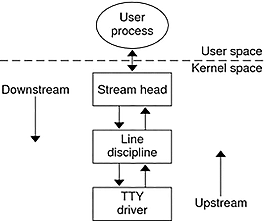 image:Diagram shows the stream components of a STREAMS-based             terminal subsystem.
