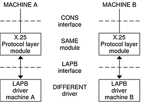 image:Diagram demonstrates that the same protocol module can be used by different drivers on 							different systems.