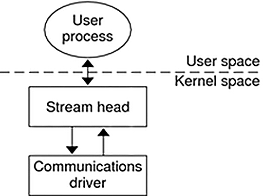 image:Diagram shows the state of the stream in the Simple Stream example after a call to open.