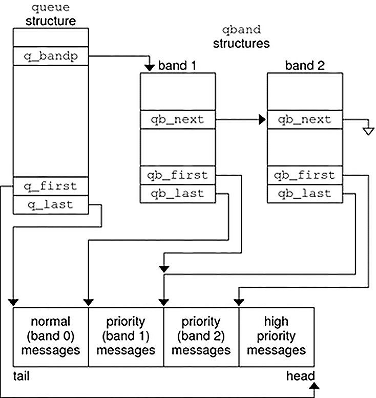 image:Diagram shows the data structure linkage of a queue with two extra bands of flow.
