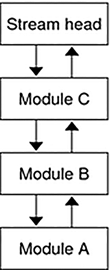 image:Diagram shows a stream consisting of three modules. This example is used to describe the order in which the modules call the open routine.