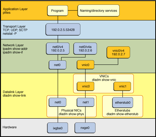 image:Figure that describes network protocol stack implementation in Oracle Solaris 11.
