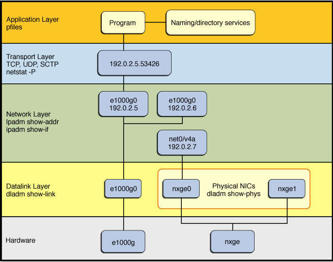 image:One-to-one relationship between hardware devices, links, and IP interfaces.