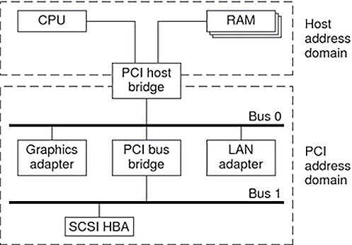 image:Diagram shows how a PCI host bridge connects the CPU and main memory to a PCI bus.