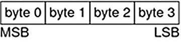 image:Diagram shows how bytes are ordered in big-endian architectures, that is, byte 0             is the most significant byte.