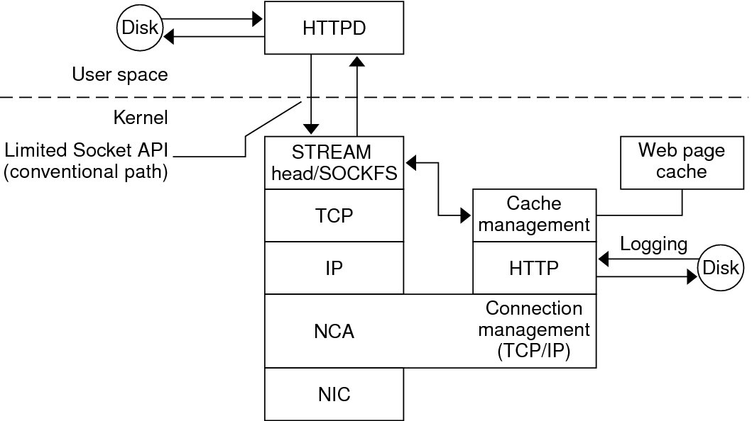 image:This figure shows the flow of data from a client request through                             the NCA layer in the kernel.