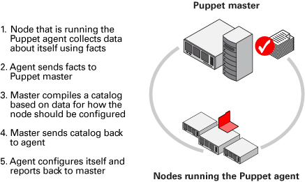 image:Figure that describes the Puppet master/agent topology.