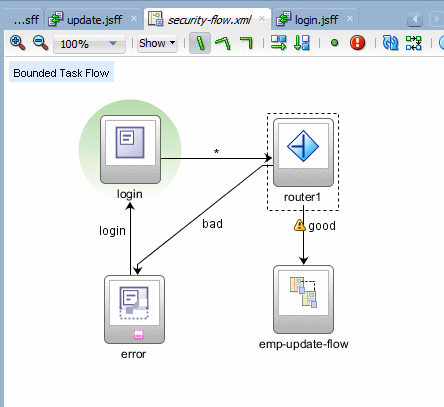 This screenshot shows the bounded task flow for the secure login process, where activities of the process are nodes in the task flow diagram
