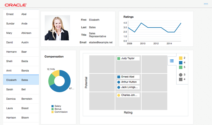 This screenshot shows the employee names to the left and 4 regions to the right displaying employee information.