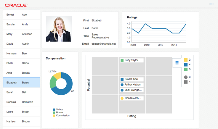 This screenshot shows a browser page with the employee names listed to the left. To the right, region 1 shows the employee details, region 2 shows a line chart, region 3 shows a doughnut chart, and region 4 shows an nBox with details.