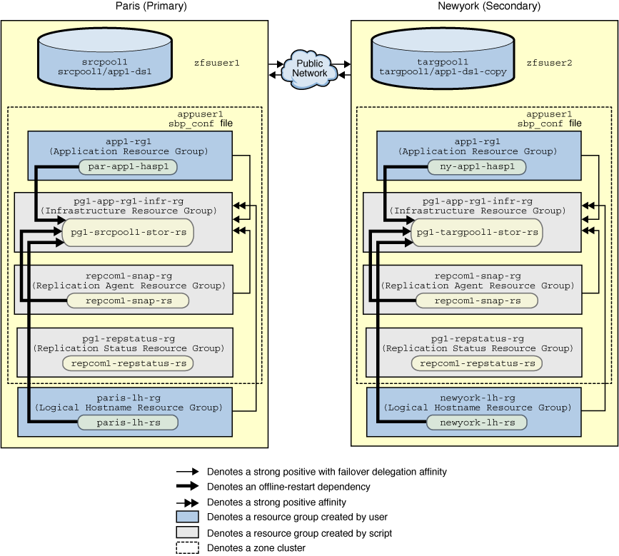 image:Example setup for Oracle Solaris ZFS snapshot replication with both partner cluster as zone cluster