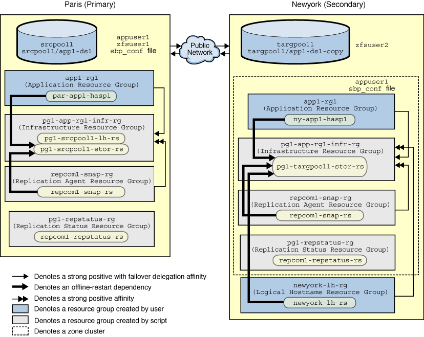 image:Example set up for Oracle Solaris ZFS snapshot replication with one partner cluster as zone cluster