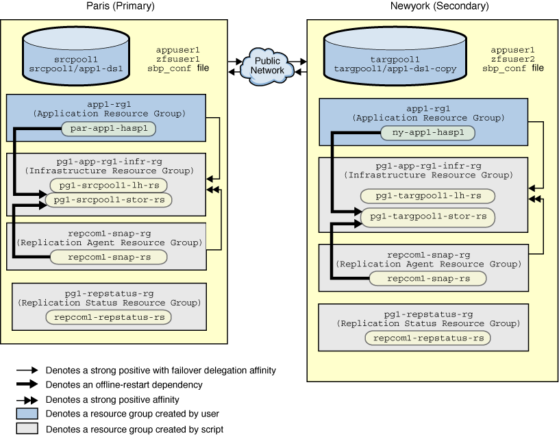 image:Set up of resource groups and resources in Oracle Solaris ZFS Snapshot replication