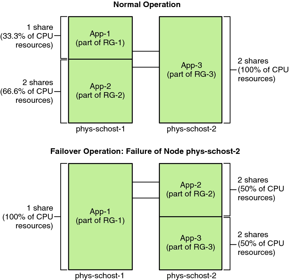 image:This graphic shows the normal operations and failover operations of multiple resource groups that have the same default master.