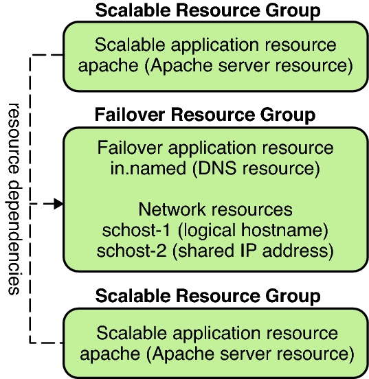 image:This graphic shows instances of failover and scalable resource groups and the dependencies that exist between them for scalable services.