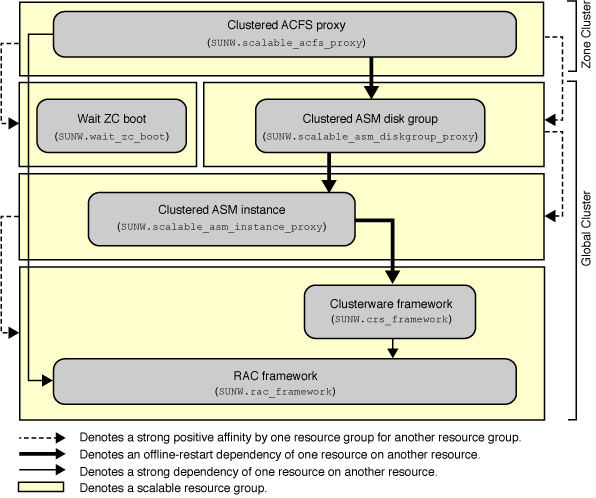 image:Diagram showing configuration of an Oracle ACFS file system in a zone cluster