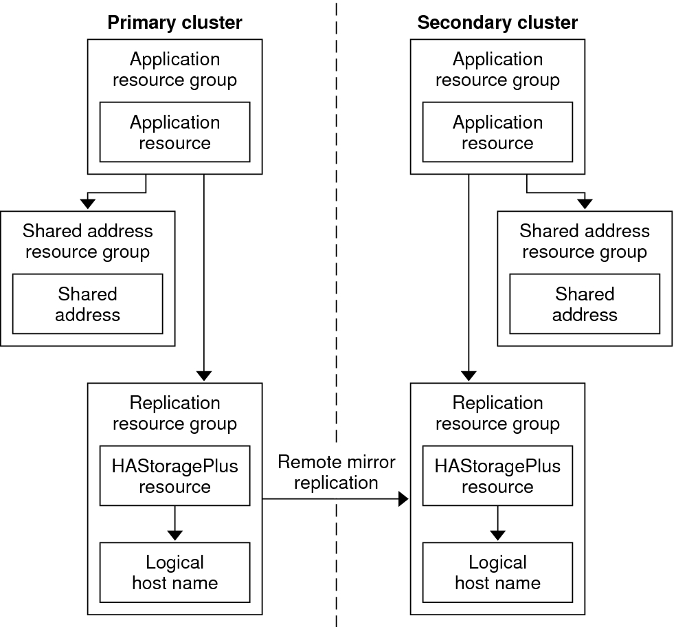 image:Figure illustrates the configuration of a resource groups in a scalable application.
