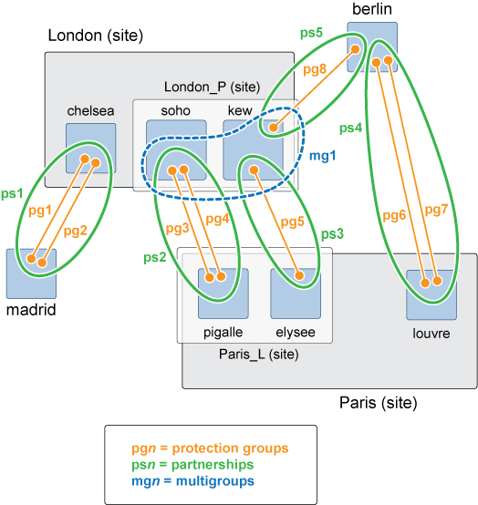 image:Figure shows a group of clusters that are configured in sites and a multigroup configured between two of the sites.