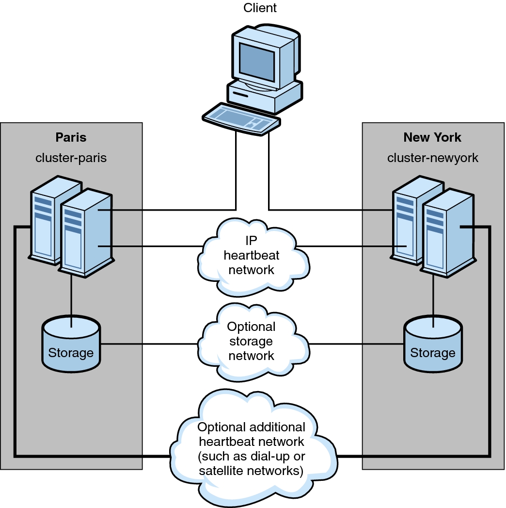 image:Figure shows data replication from a two-node cluster to a two-node cluster