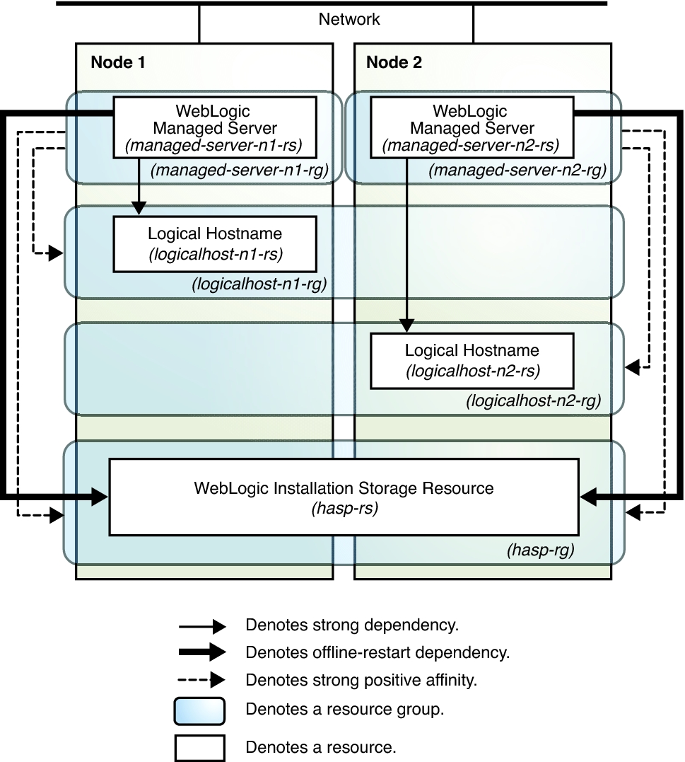 image:This graphic shows WebLogic Server configured to support multiple instances using single-node resource groups.