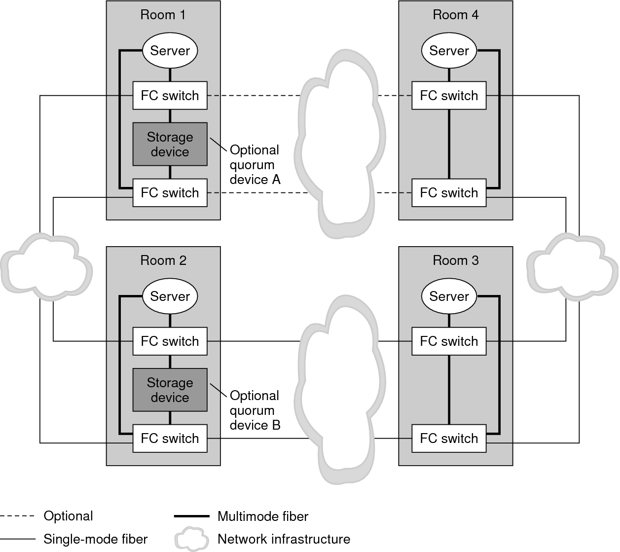 image:This four-node campus cluster has shared storage.