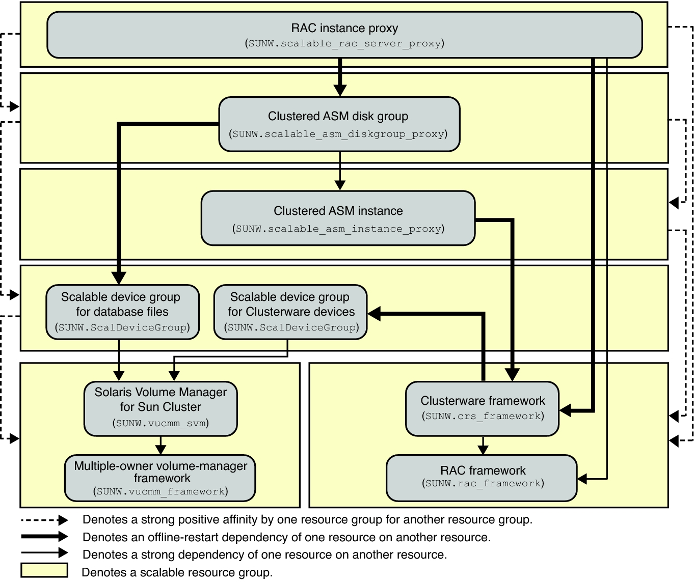 image:Diagram showing configuration of Support for Oracle RAC with a volume manager and storage management