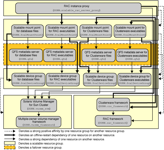 image:Diagram showing configuration of Support for Oracle RAC with a file system and a volume manager