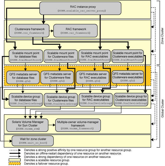 image:Diagram showing configuration of Support for Oracle RAC with a file system and a volume manager in a zone cluster
