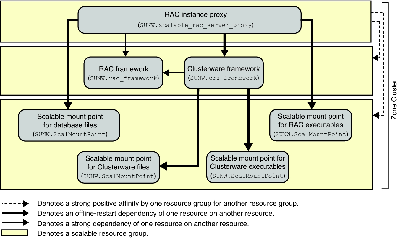 image:Diagram showing configuration of Support for Oracle RAC with a NAS device in a zone cluster