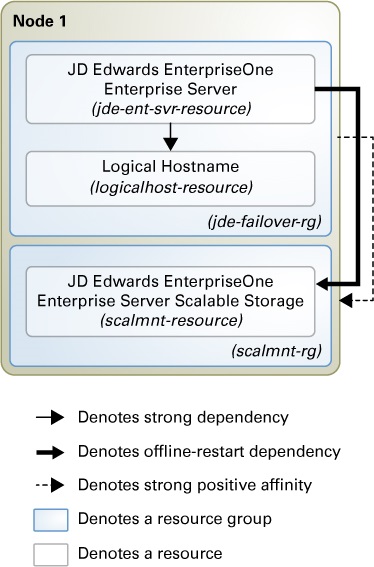 image:Diagram depicting the HA failover configuration for HA for JD Edwards EnterpriseOne Enterprise Server using NAS.