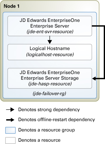 image:Diagram depicting the HA failover configuration for HA for JD Edwards EnterpriseOne Enterprise Server using file system storage.