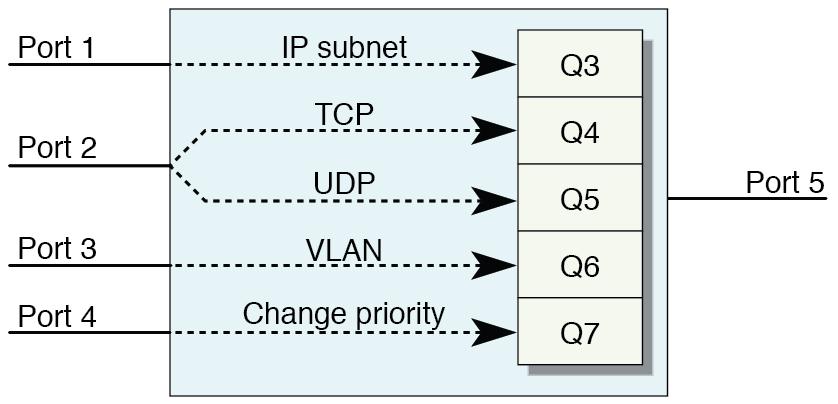 image:Figure showing port and protocol connection.