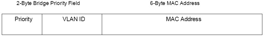 image:Figure showing an 8-byte bridge ID field that is composed of two sub-fields