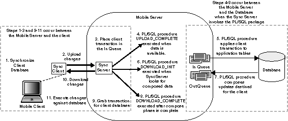 Queue-based publication item